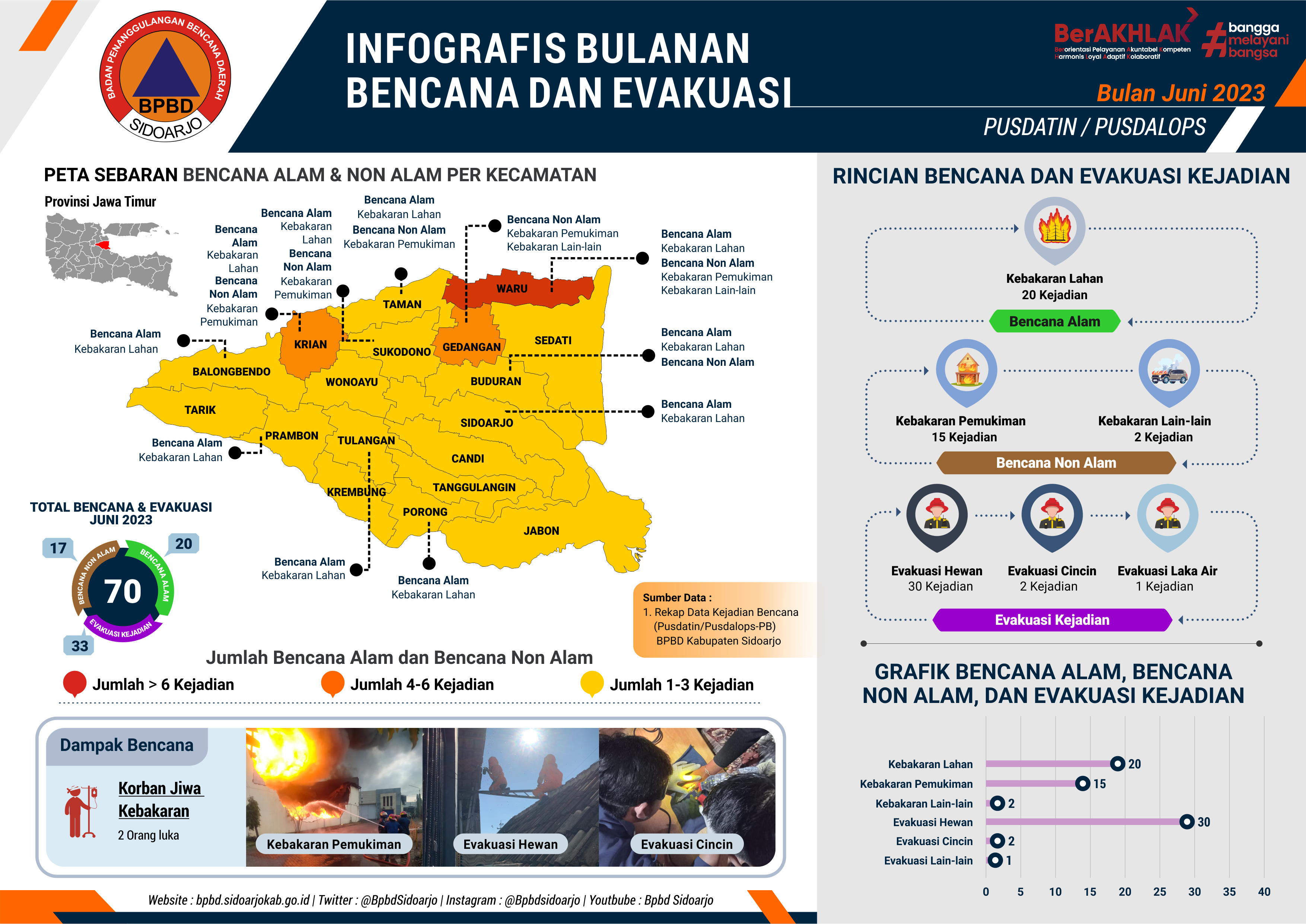 Infografis Bencana dan Evakuasi Bulan Juni 2023