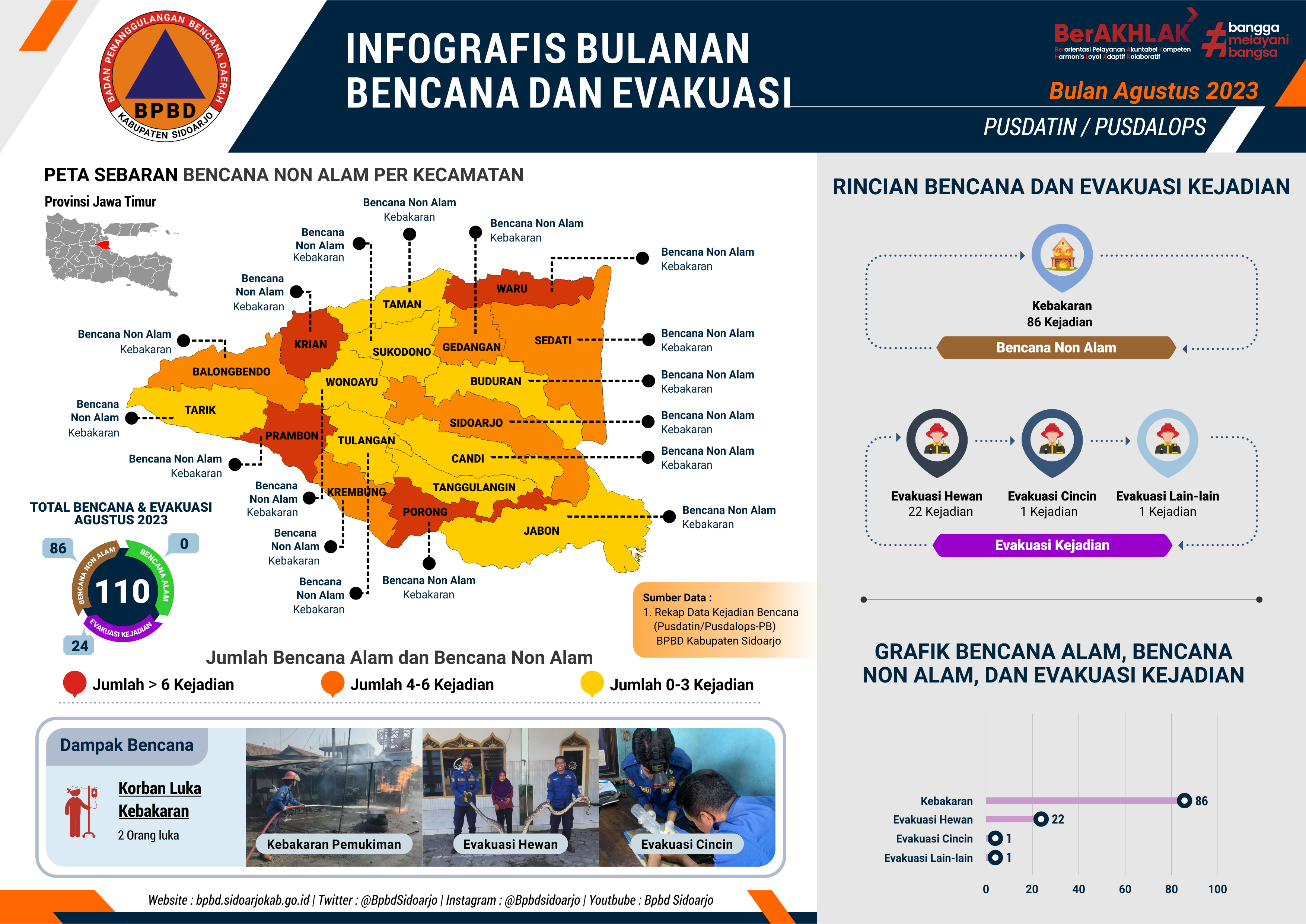 Infografis Bulanan Bencana & Evakuasi Bulan Agustus 2023