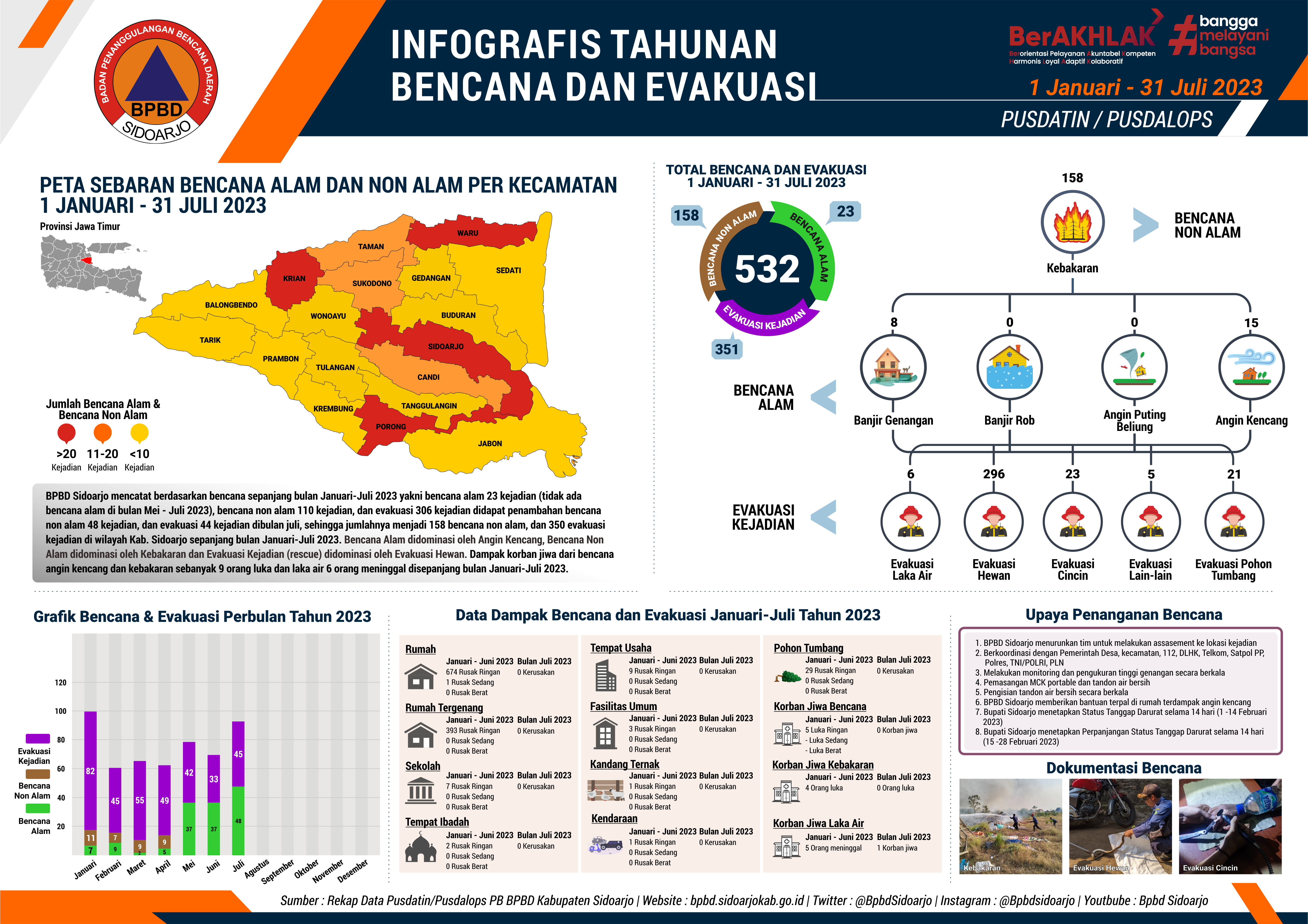 Infografis Tahunan Berjalan Kejadian Bencana dan Evakuasi Bulan Januari – Juli 2023