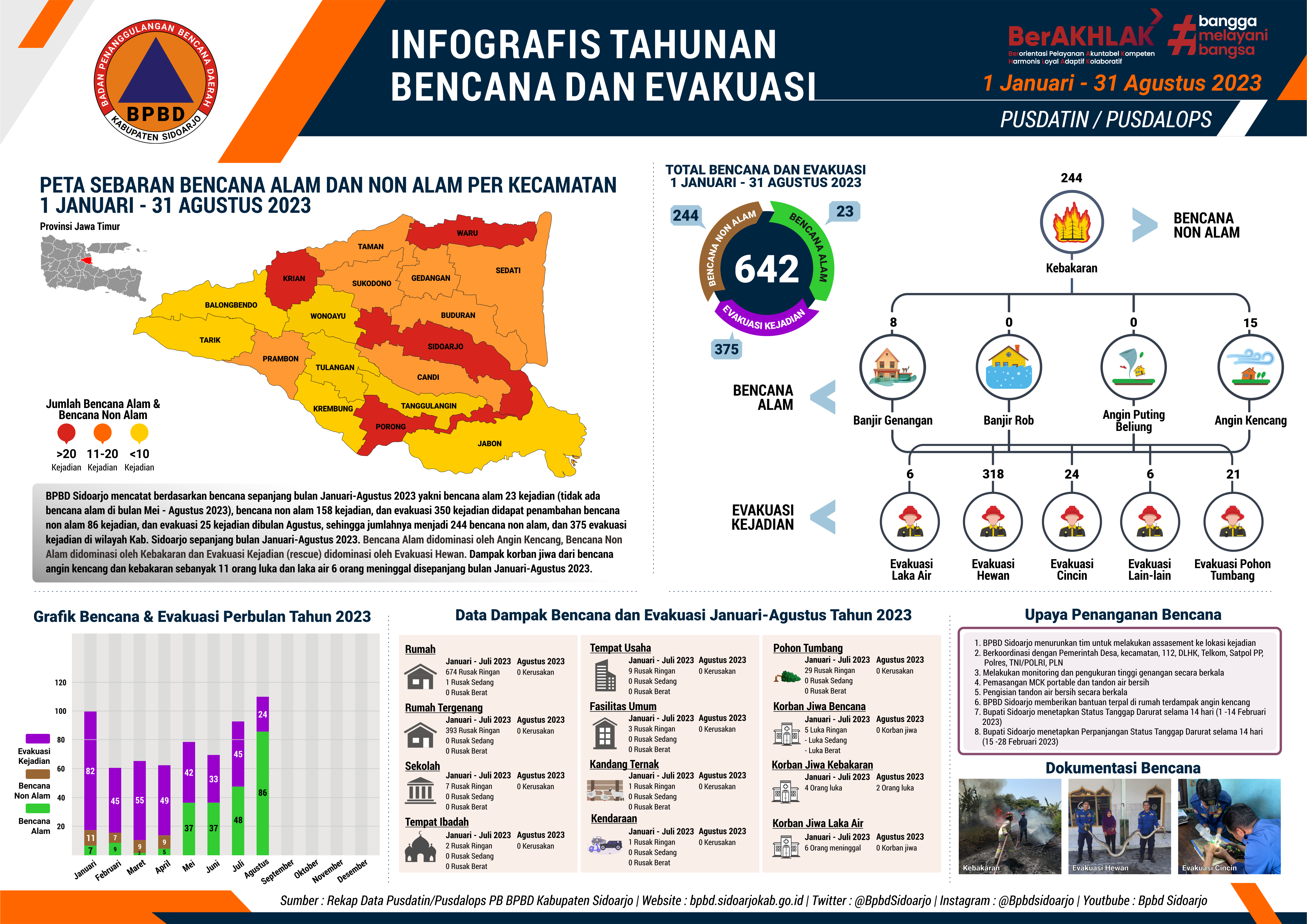 Infografis Tahunan Bencana dan Evakuasi Bulan 1 Januari – 31 Agustus 2023
