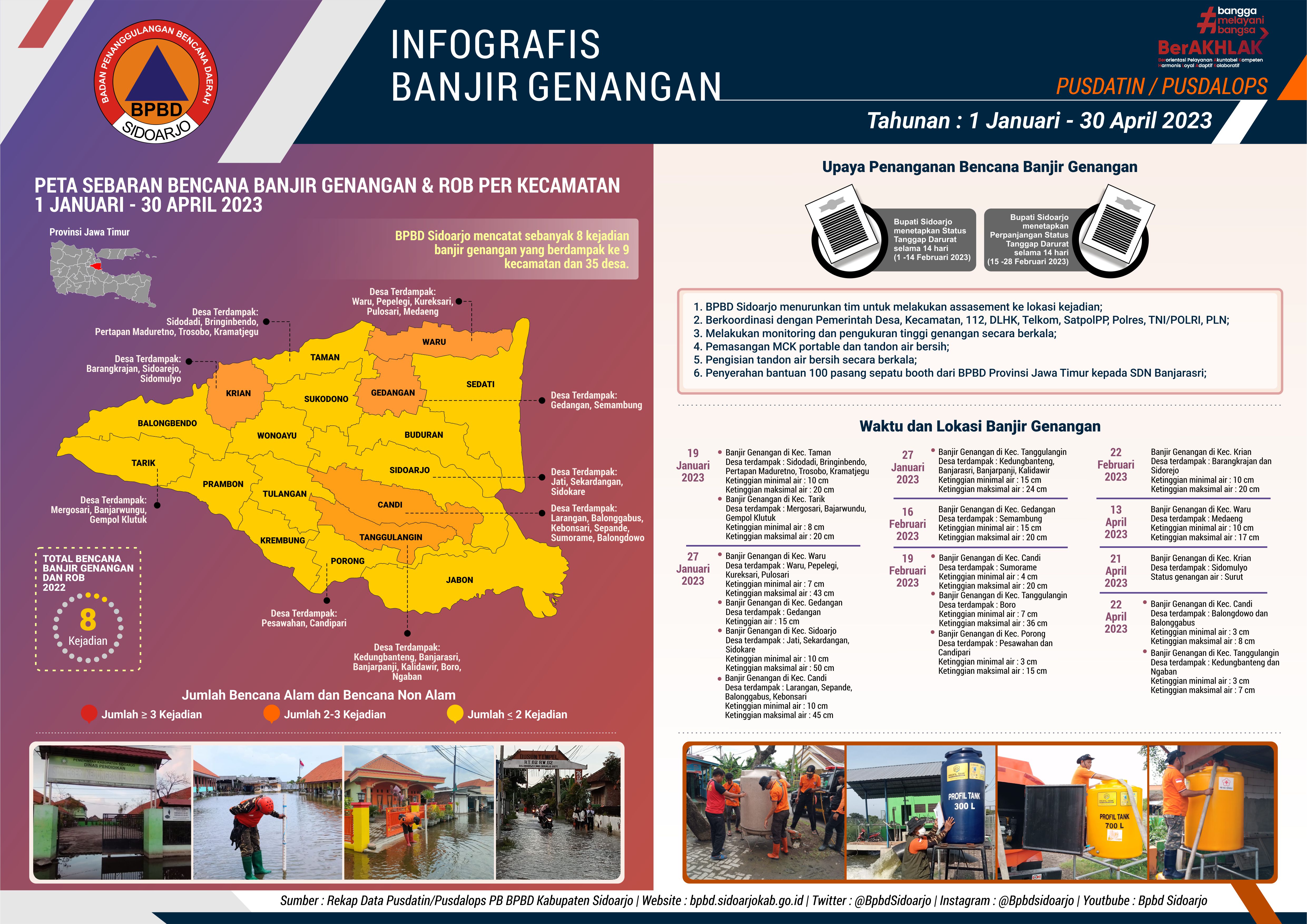 Infografis Tahunan Berjalan Kejadian Banjir Genangan Bulan Januari – April 2023