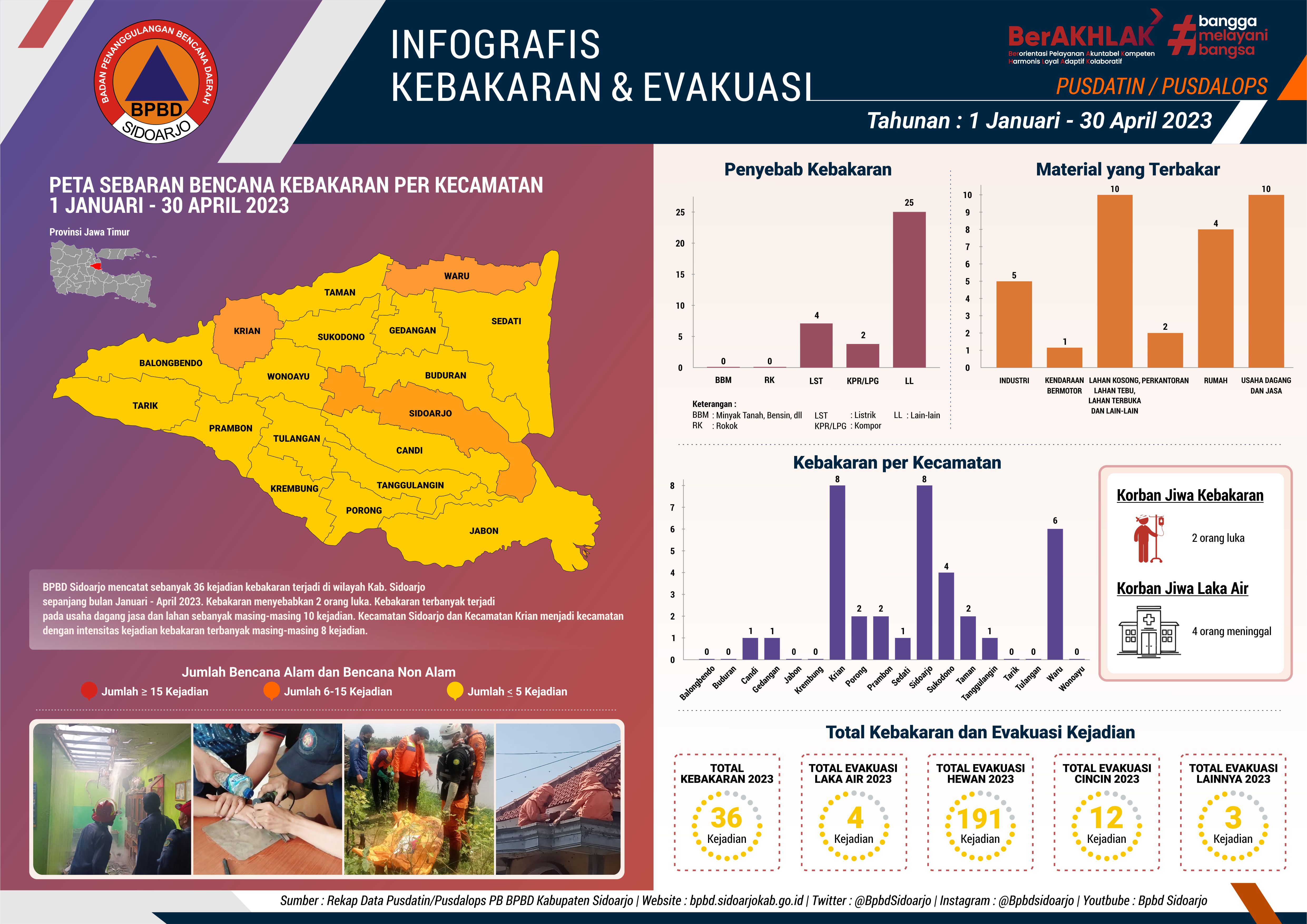 Infografis Tahunan Berjalan Kejadian Kebakaran dan Evakuasi Bulan Januari – April 2023