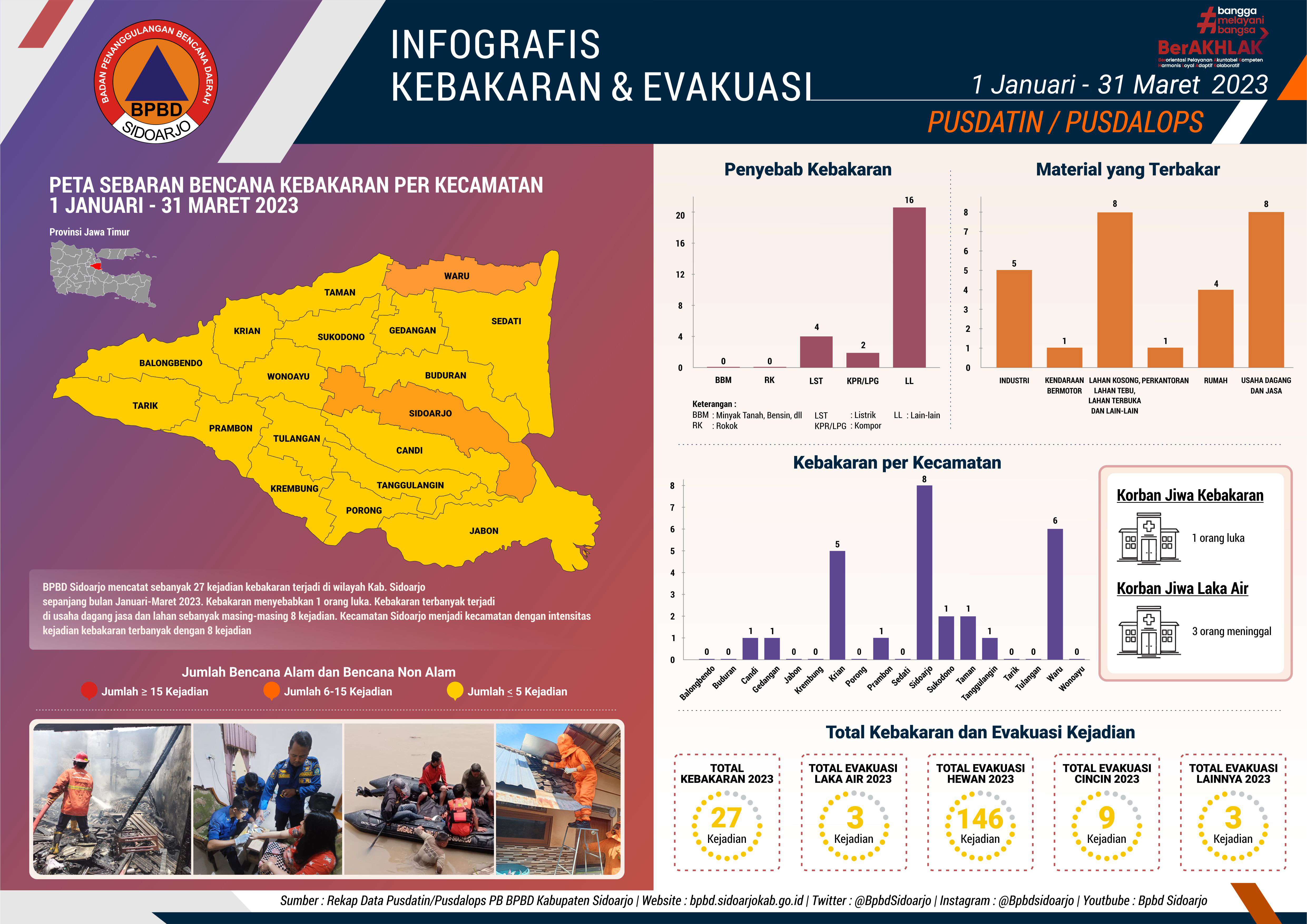 Infografis Tahunan Berjalan Kejadian Kebakaran dan Evakuasi Bulan Januari – Maret 2023