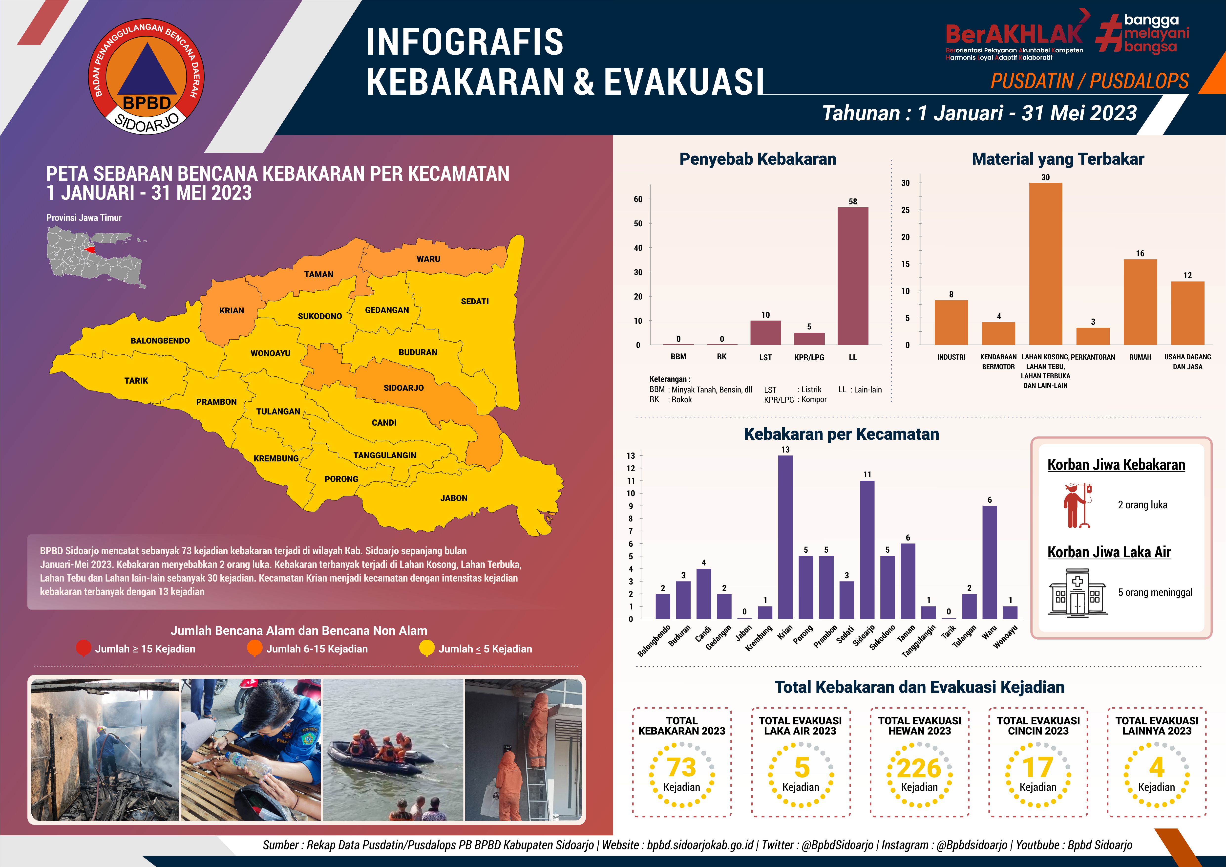 Infografis Tahunan Berjalan Kejadian Kebakaran dan Evakuasi Bulan Januari – Mei 2023