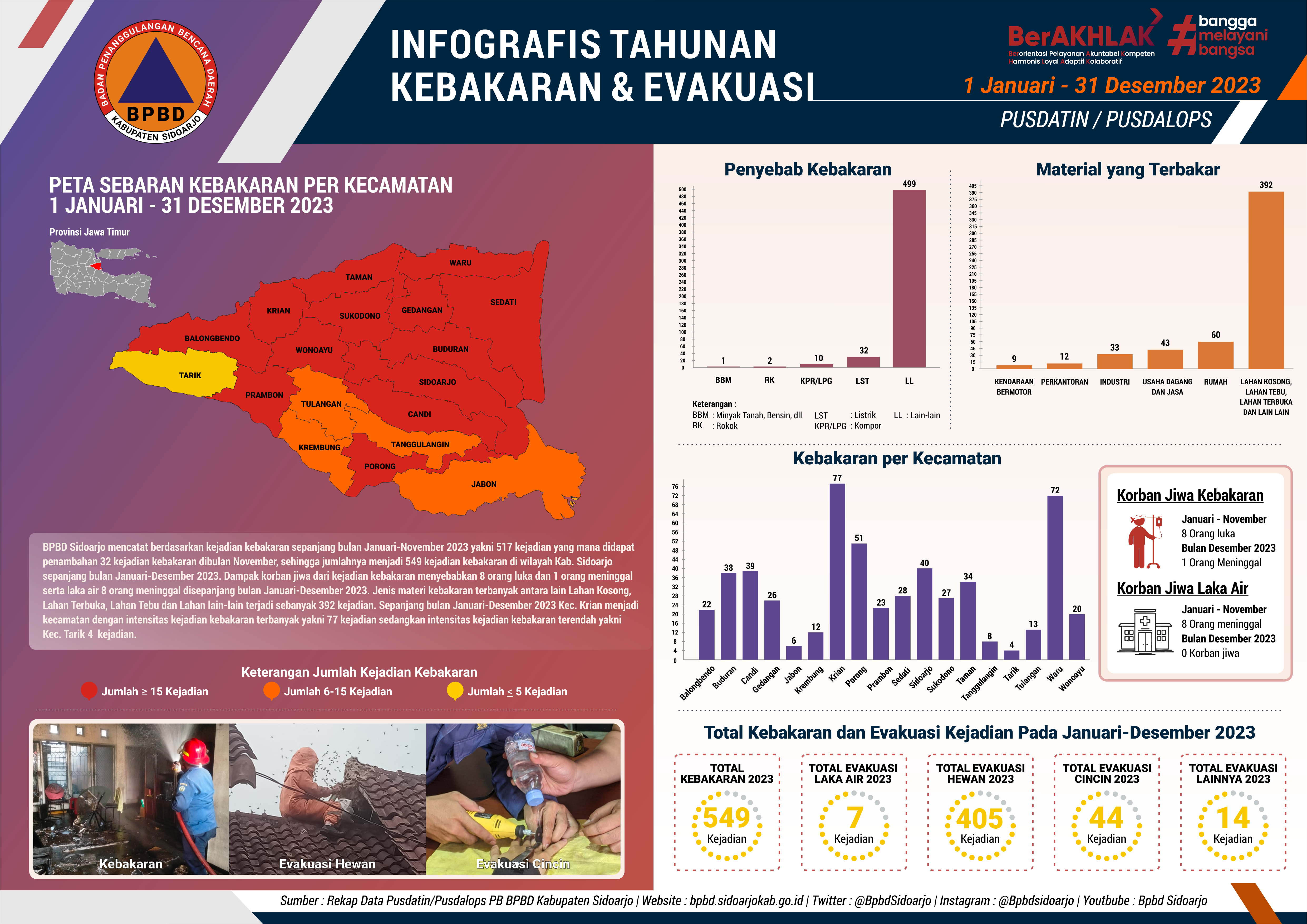 Infografis Tahunan Kebakaran dan Evakuasi Bulan 1 Januari – 12 Desember 2023