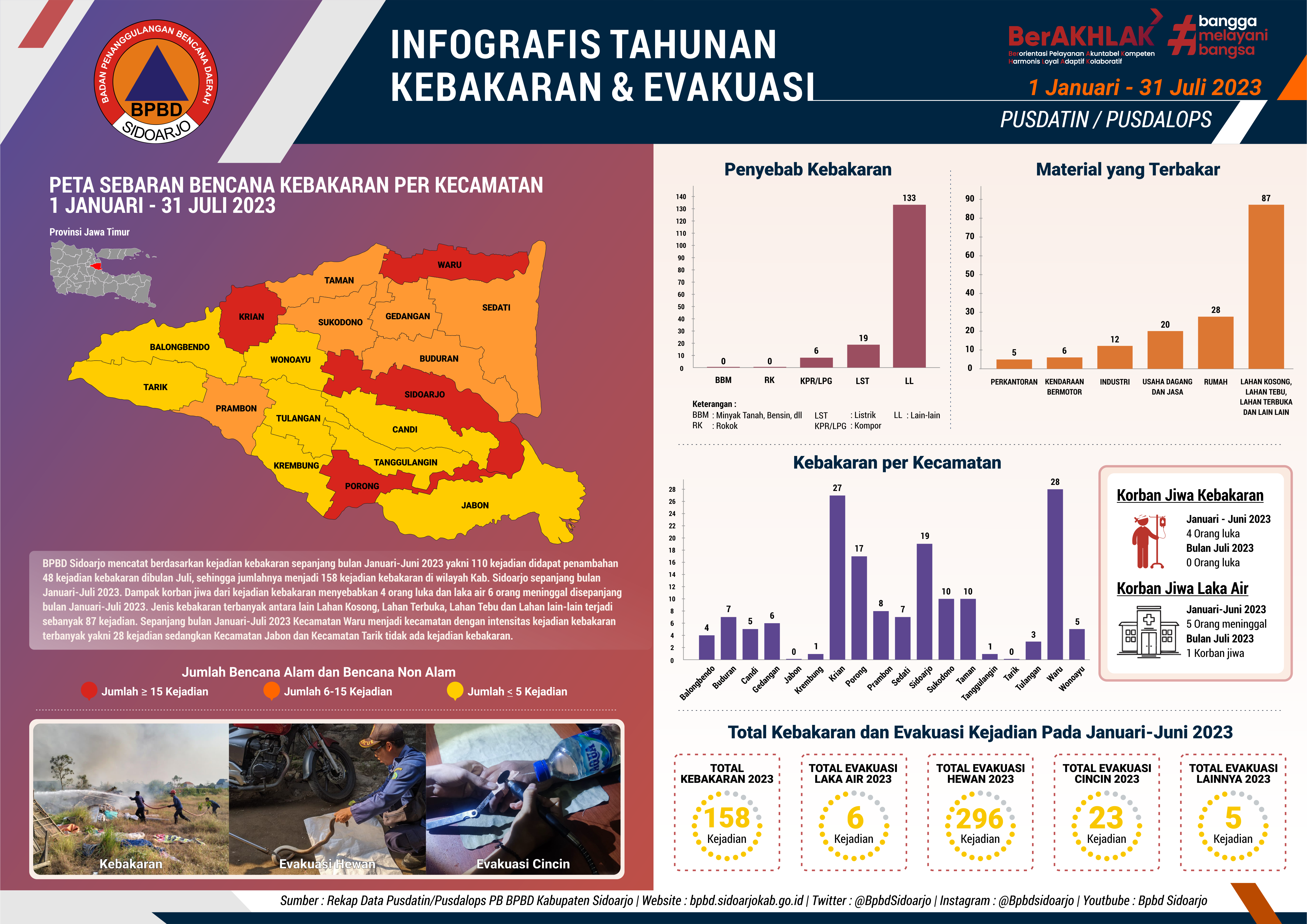 Infografis Tahunan Berjalan Kejadian Kebakaran dan Evakuasi Bulan Januari – Juli 2023
