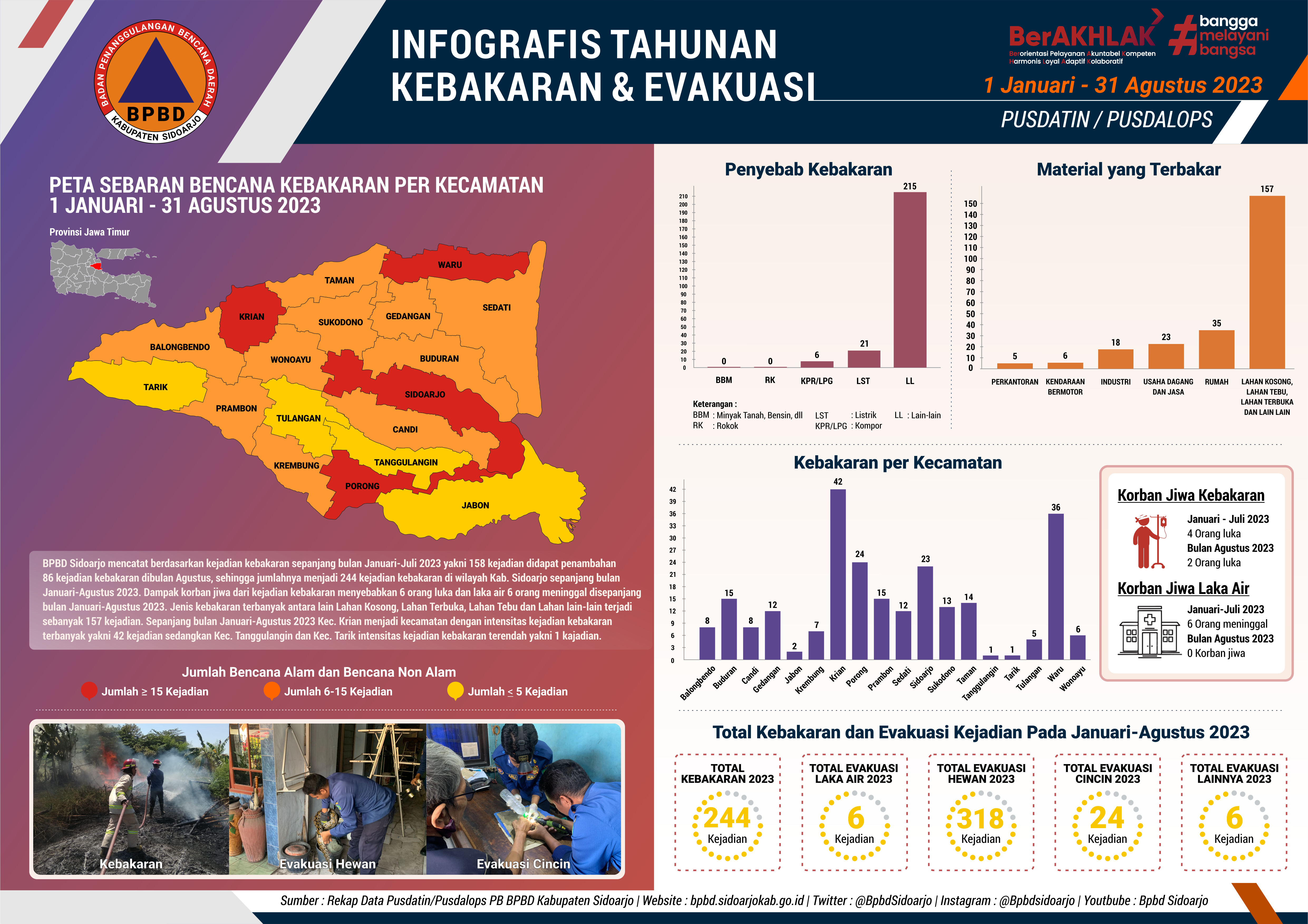 Infografis Tahunan Kebakaran dan Evakuasi Bulan 1 Januari – 31 Agustus 2023