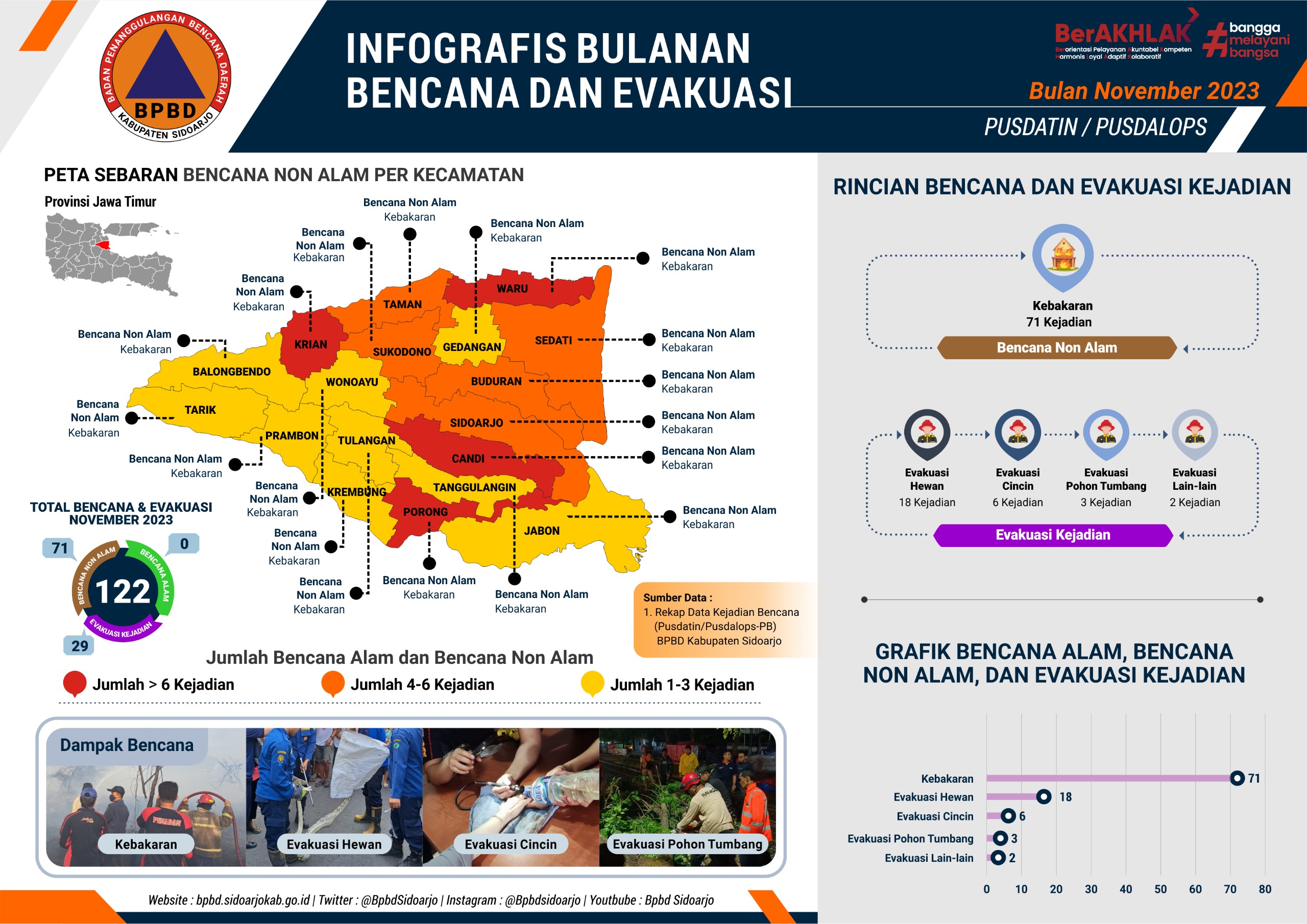 Infografis Bulanan Bencana dan Evakuasi Bulan Januari – November 2023