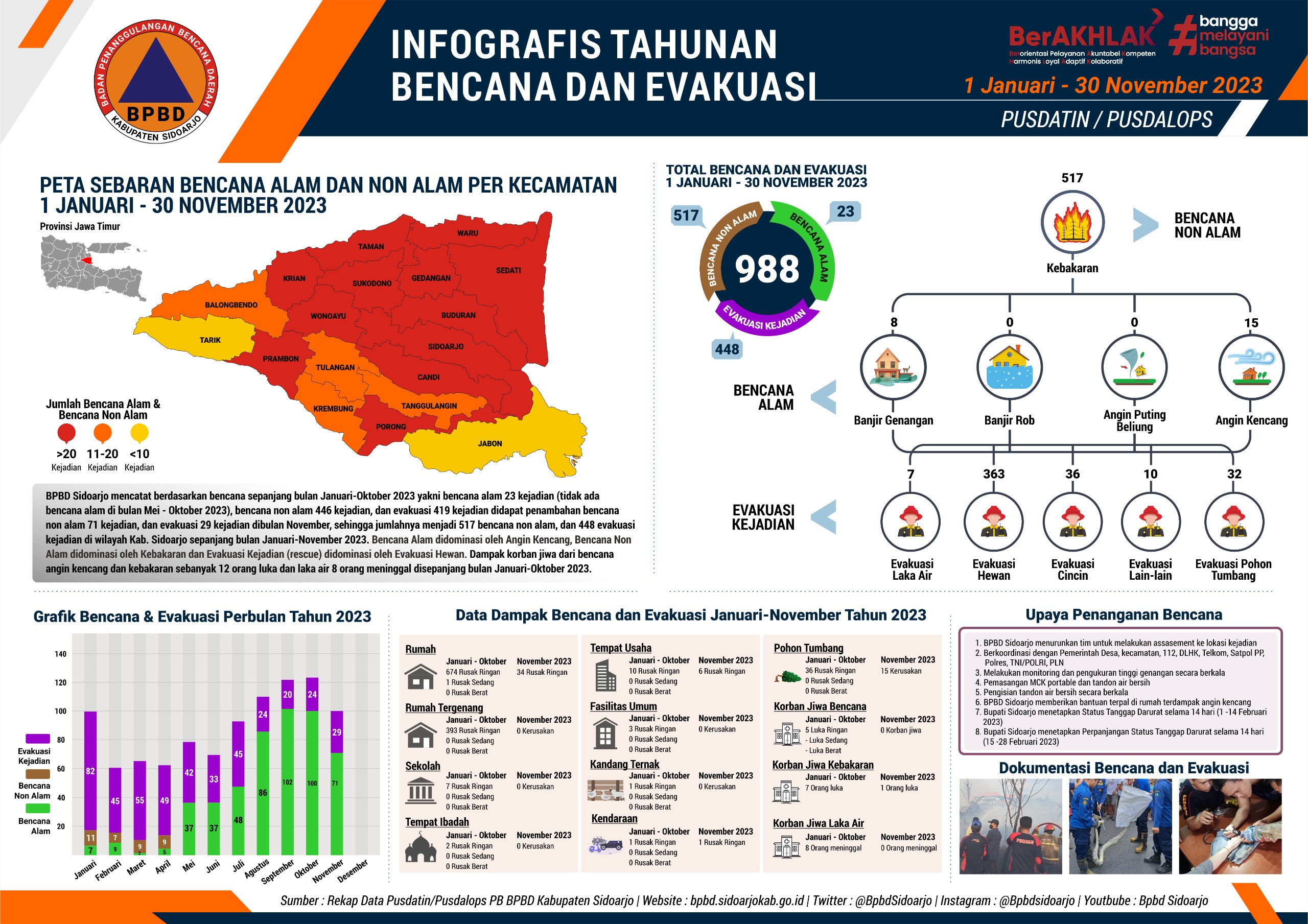 Infografis Tahunan Bencana dan Evakuasi Bulan Januari – November 2023