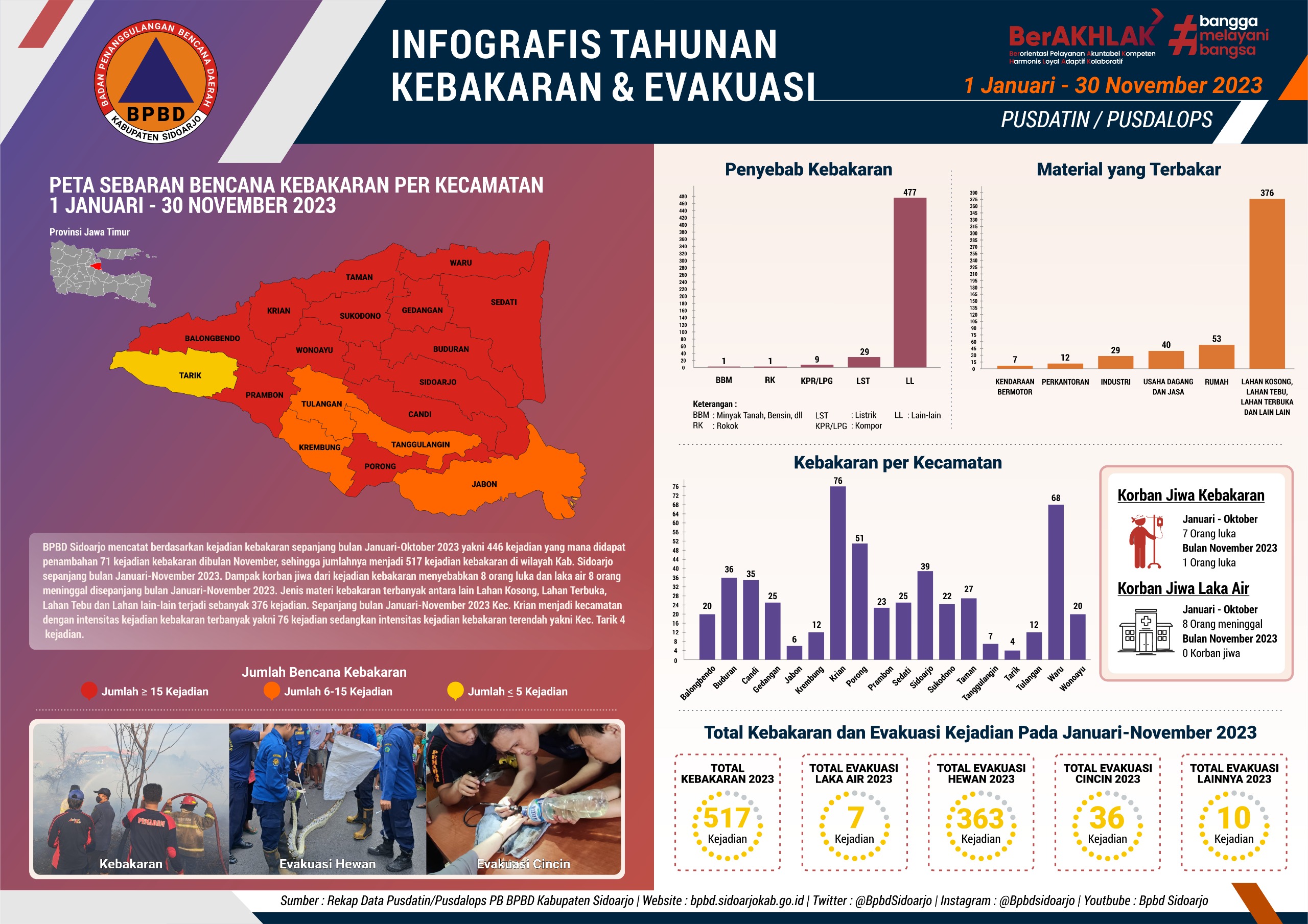 Infografis Tahunan Kebakaran dan Evakuasi Bulan Januari – November 2023