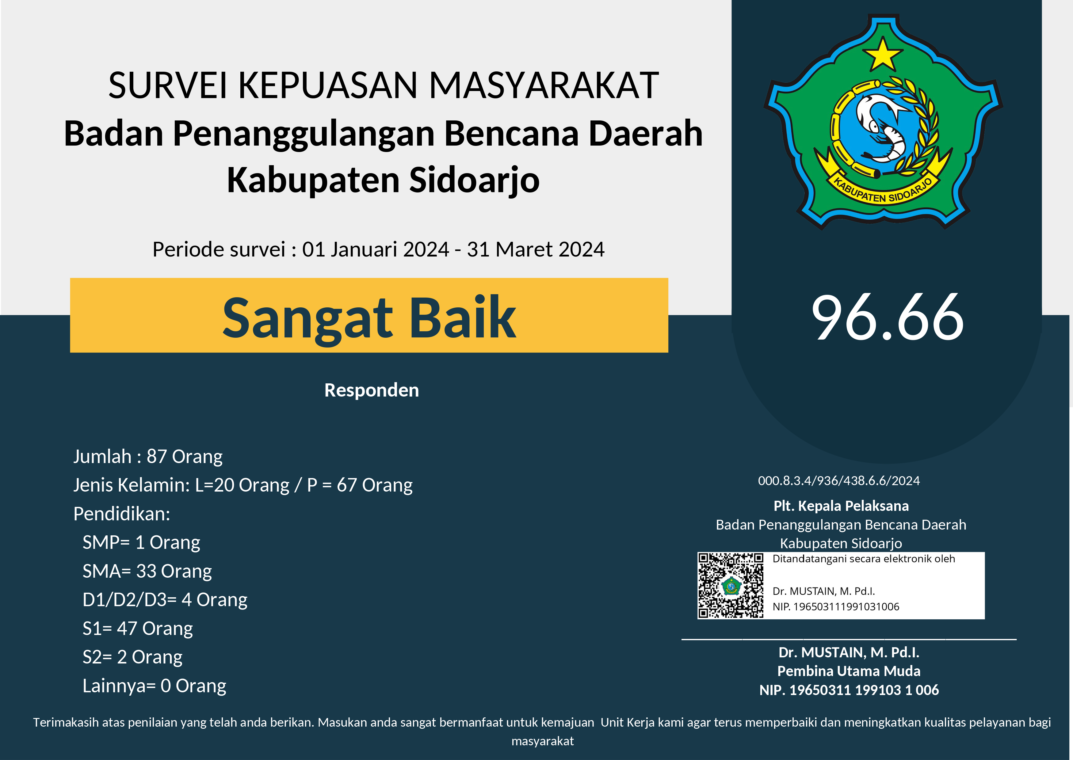 BPBD SIDOARJO - Badan Penanggulangan Bencana Daerah Kabupaten Sidoarjo Indeks Pelayanan Publik Tahun 2024