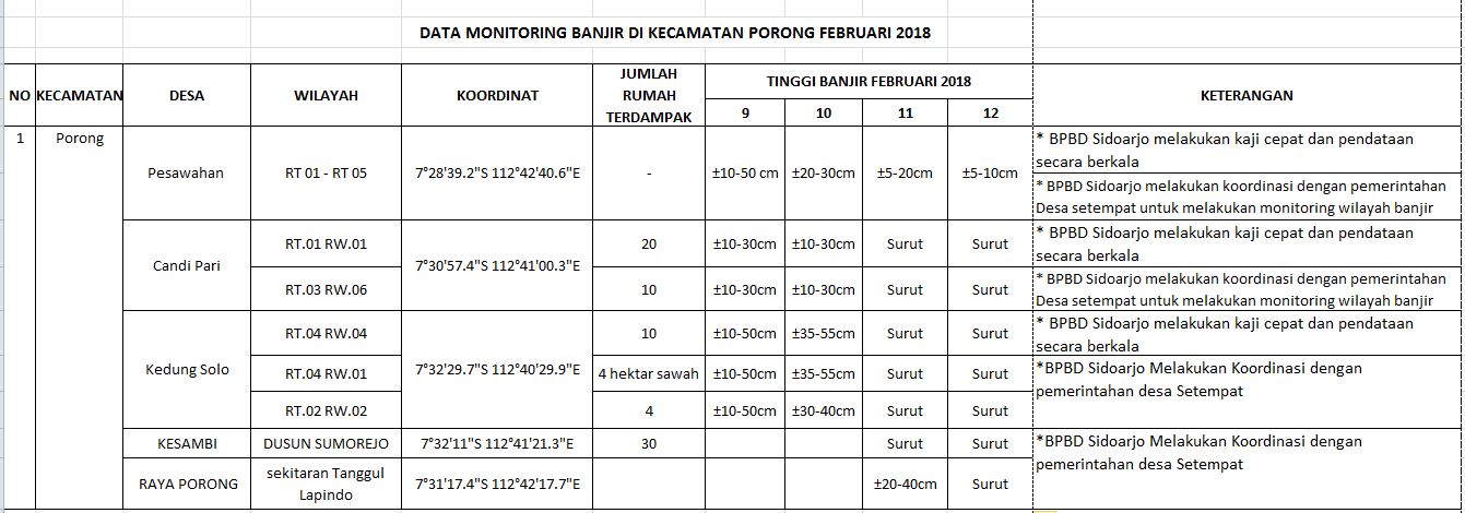 	Monitoring Genangan Banjir Kecamatan Porong Pertanggal 12 Februari 2018