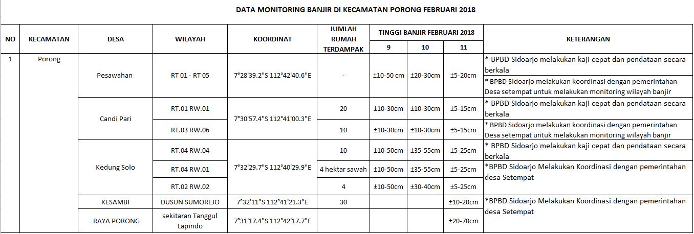 Monitoring Genangan Banjir Kecamatan Porong Pertanggal 11 Februari 2018