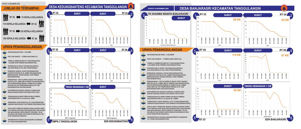 Tabulasi Data Banjir  Desa Kedungbanteng dan Banjarasri Kec. Tanggulangin 10 November 2020
