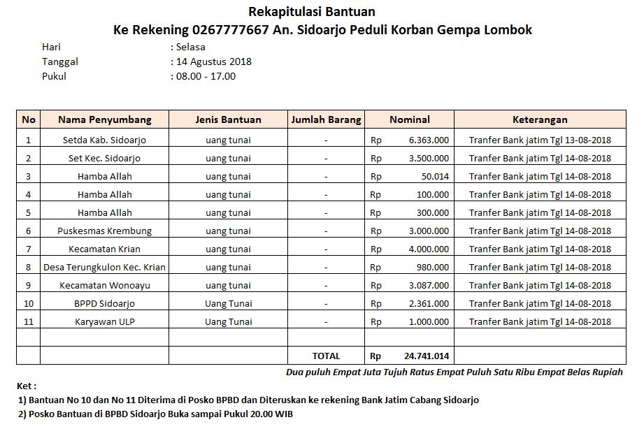 Rekapitulasi Bantuan ke Rekening 0267777667 An. Sidoarjo Peduli korban Gempa Lombok